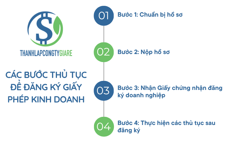 Các bước trong thủ tục để đăng ký giấy phép kinh doanh - địa chỉ liên hệ Các bước trong thủ tục để đăng ký giấy phép kinh doanh - địa chỉ liên hệ